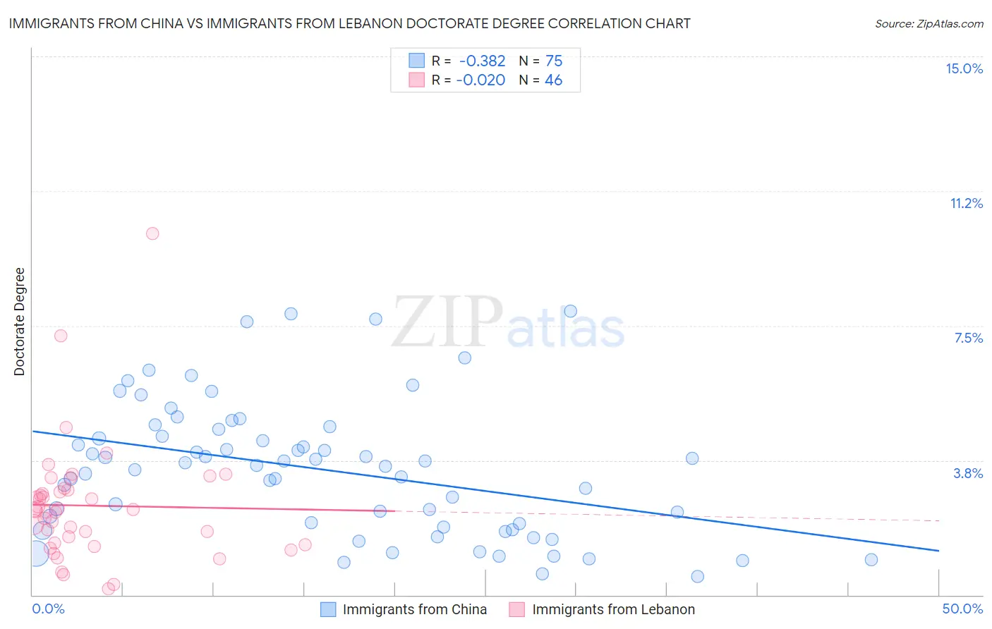 Immigrants from China vs Immigrants from Lebanon Doctorate Degree