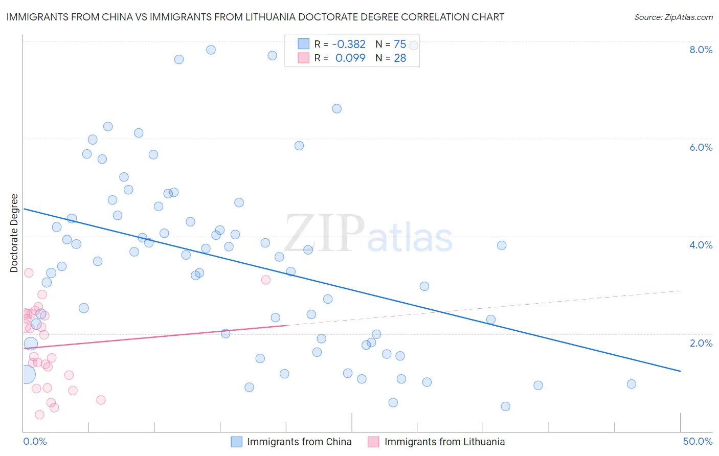 Immigrants from China vs Immigrants from Lithuania Doctorate Degree