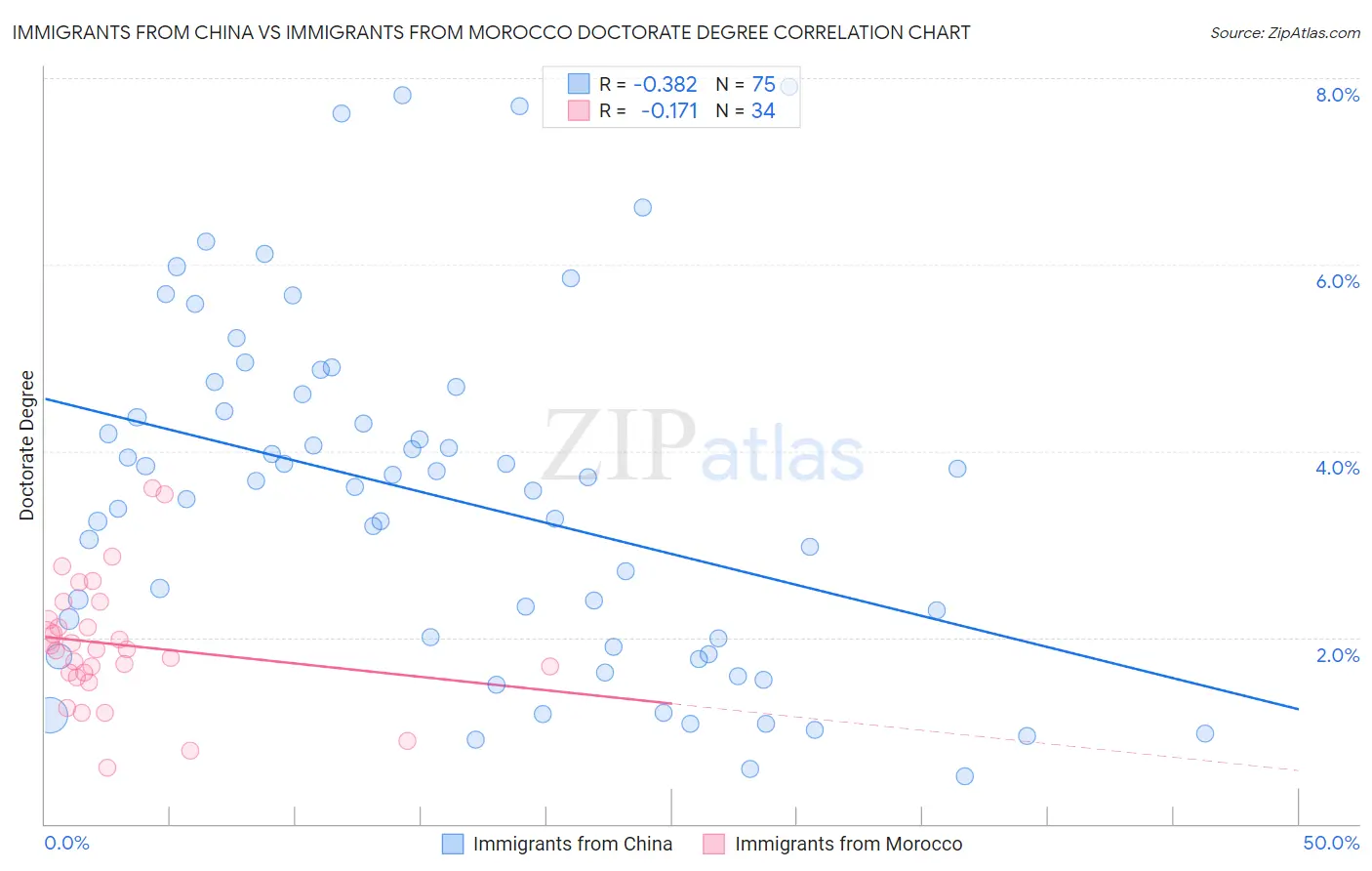 Immigrants from China vs Immigrants from Morocco Doctorate Degree