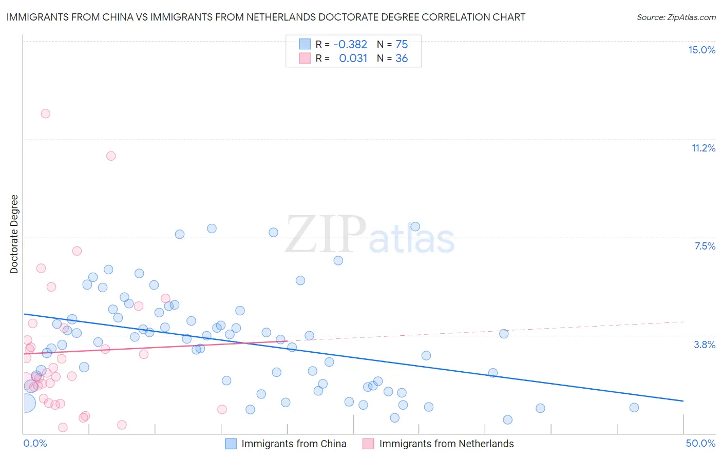Immigrants from China vs Immigrants from Netherlands Doctorate Degree