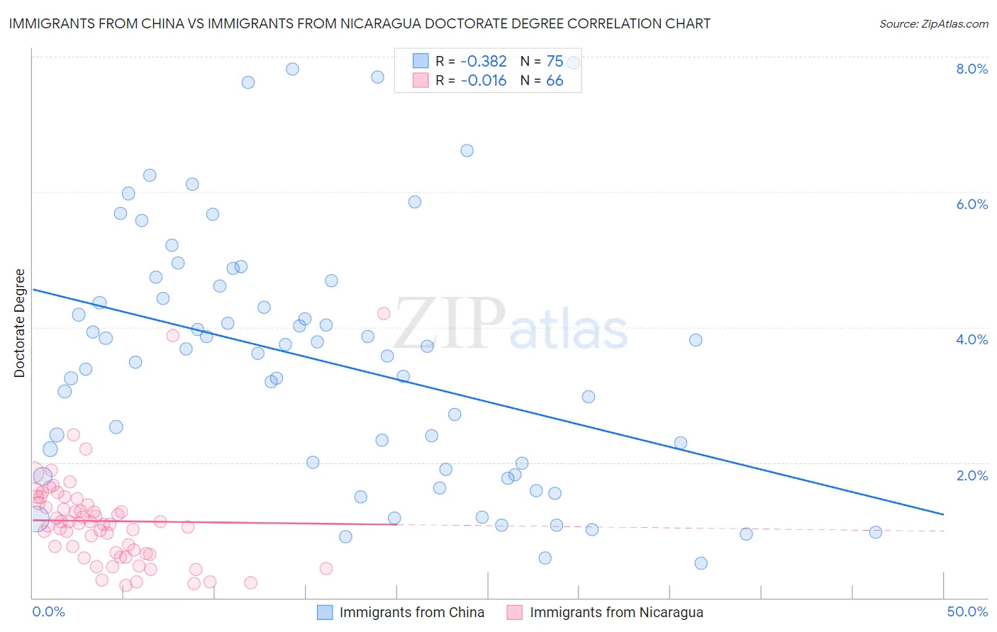 Immigrants from China vs Immigrants from Nicaragua Doctorate Degree