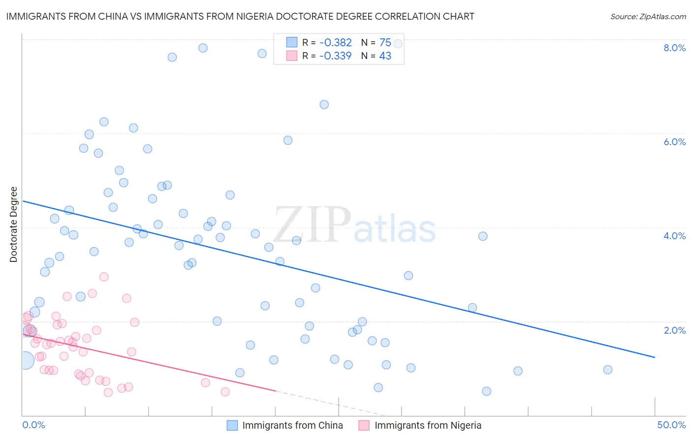 Immigrants from China vs Immigrants from Nigeria Doctorate Degree