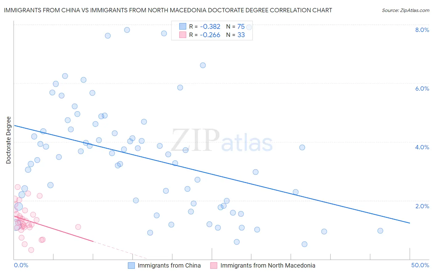 Immigrants from China vs Immigrants from North Macedonia Doctorate Degree