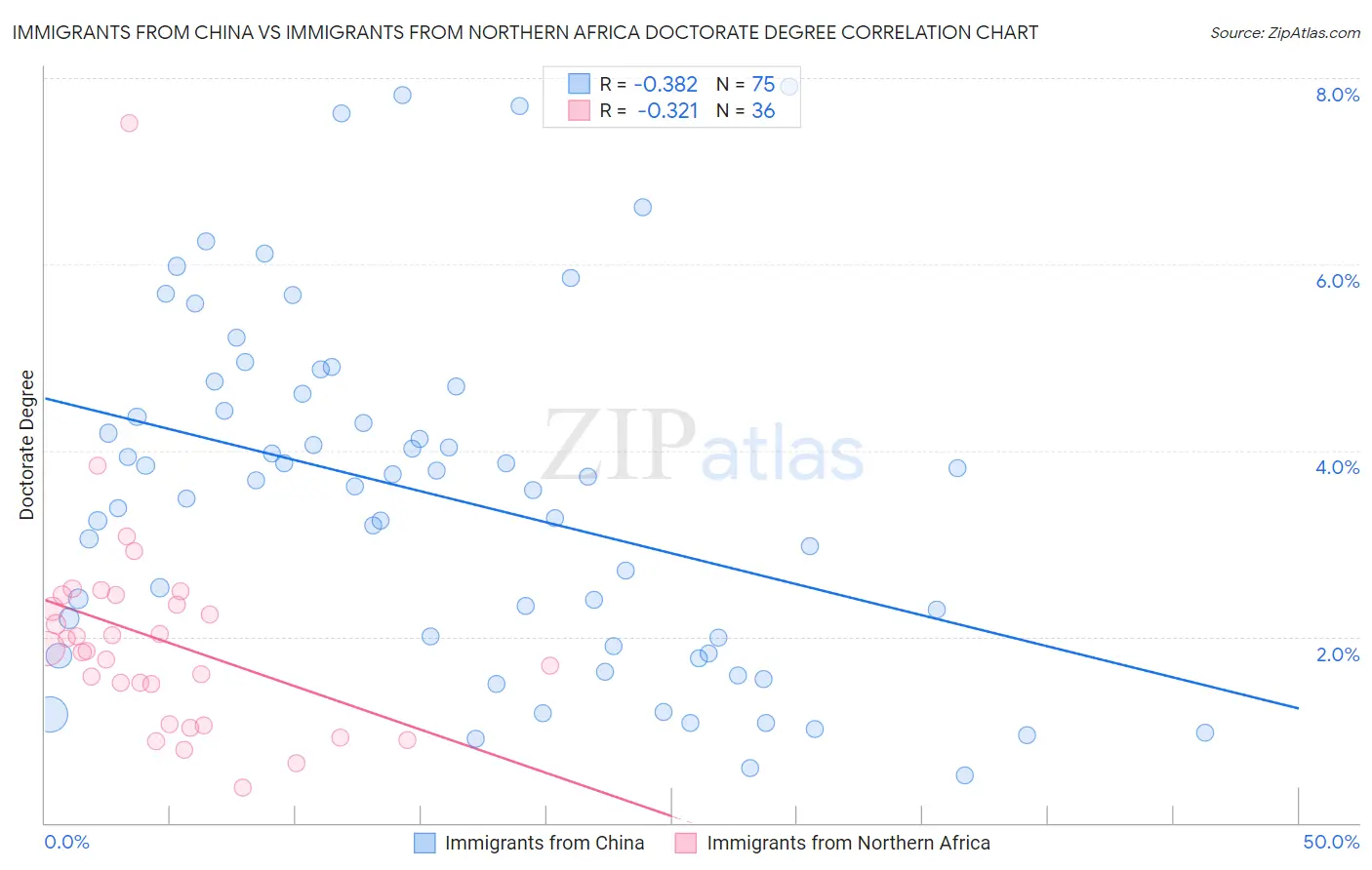 Immigrants from China vs Immigrants from Northern Africa Doctorate Degree