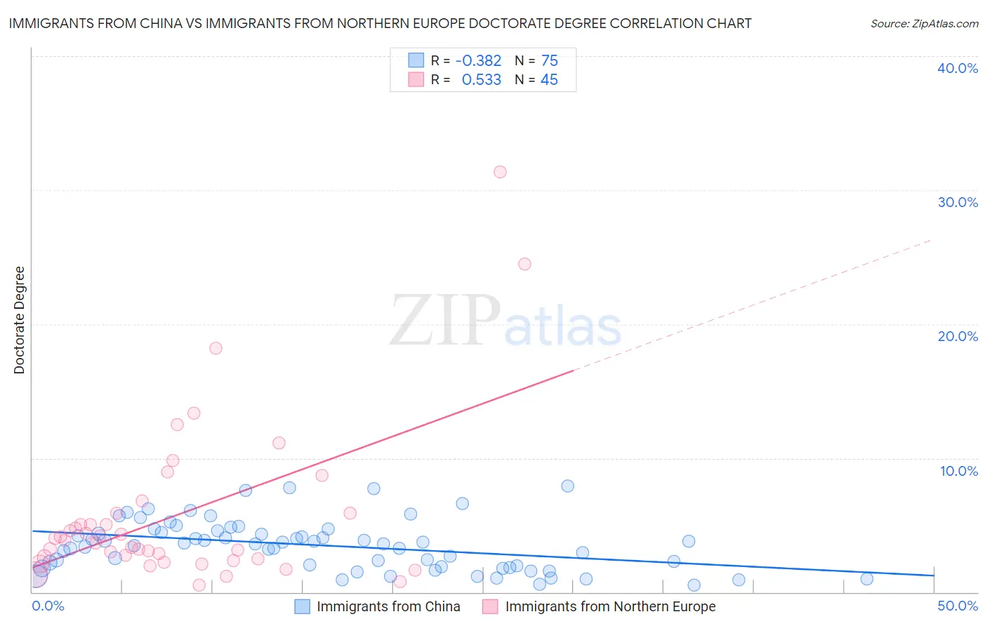 Immigrants from China vs Immigrants from Northern Europe Doctorate Degree