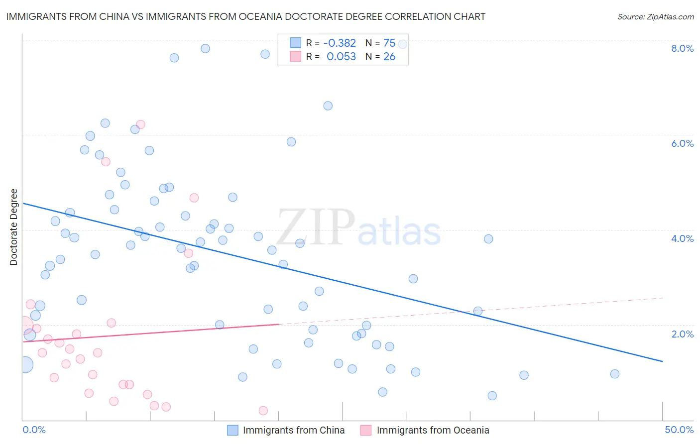 Immigrants from China vs Immigrants from Oceania Doctorate Degree