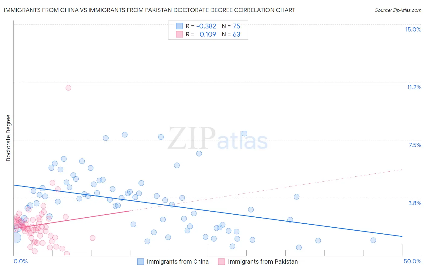 Immigrants from China vs Immigrants from Pakistan Doctorate Degree