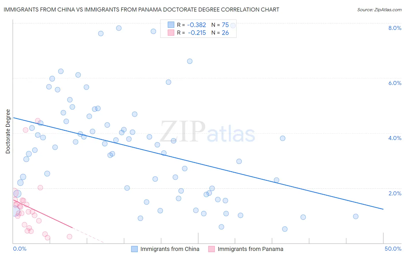 Immigrants from China vs Immigrants from Panama Doctorate Degree