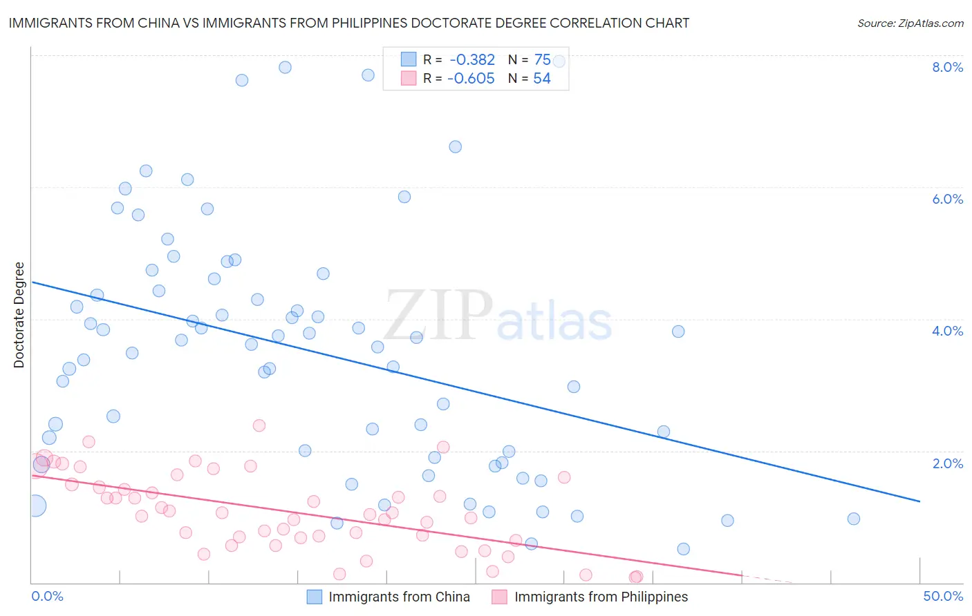 Immigrants from China vs Immigrants from Philippines Doctorate Degree