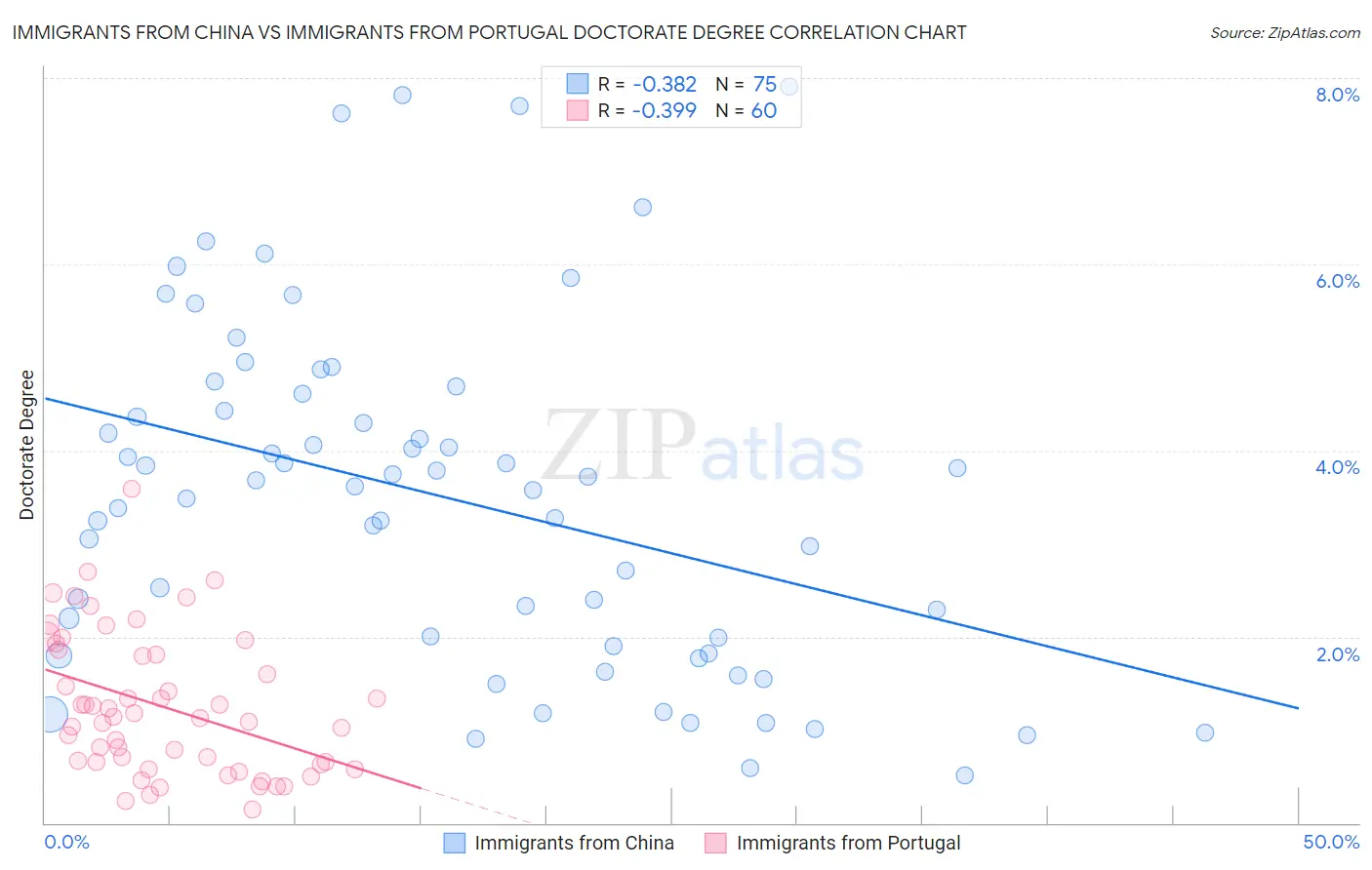 Immigrants from China vs Immigrants from Portugal Doctorate Degree