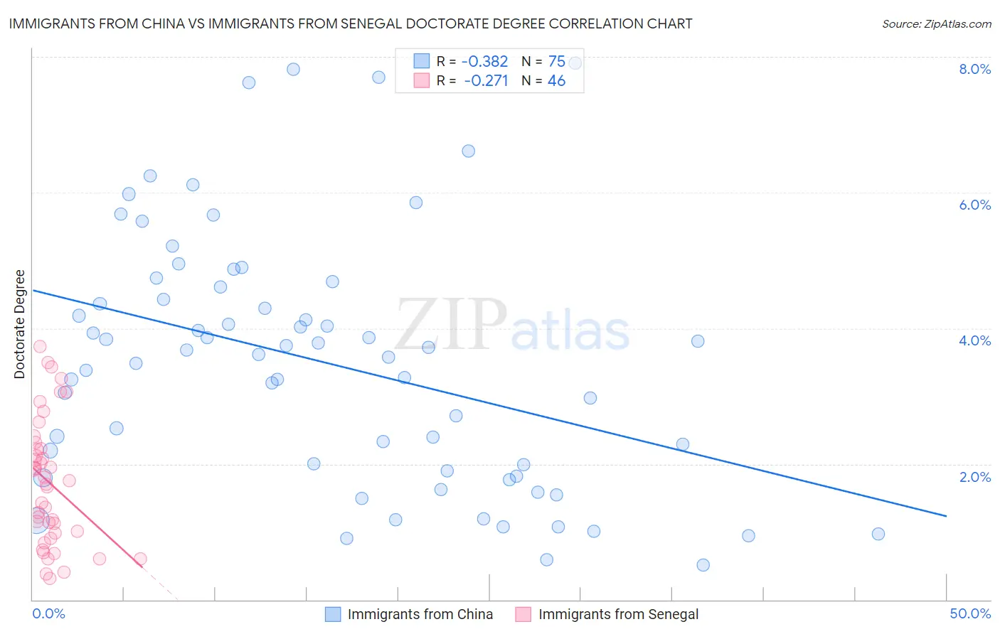 Immigrants from China vs Immigrants from Senegal Doctorate Degree