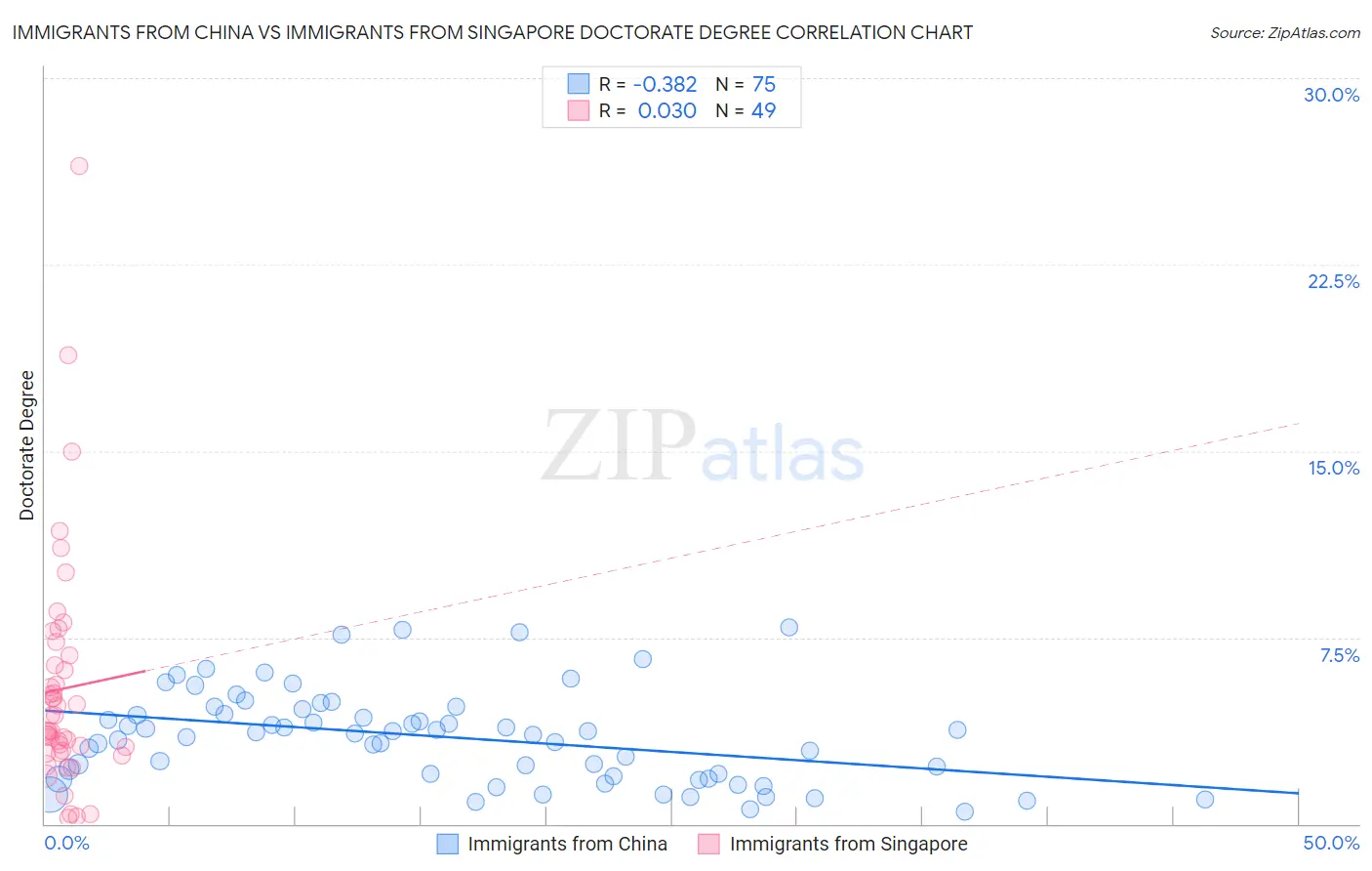 Immigrants from China vs Immigrants from Singapore Doctorate Degree