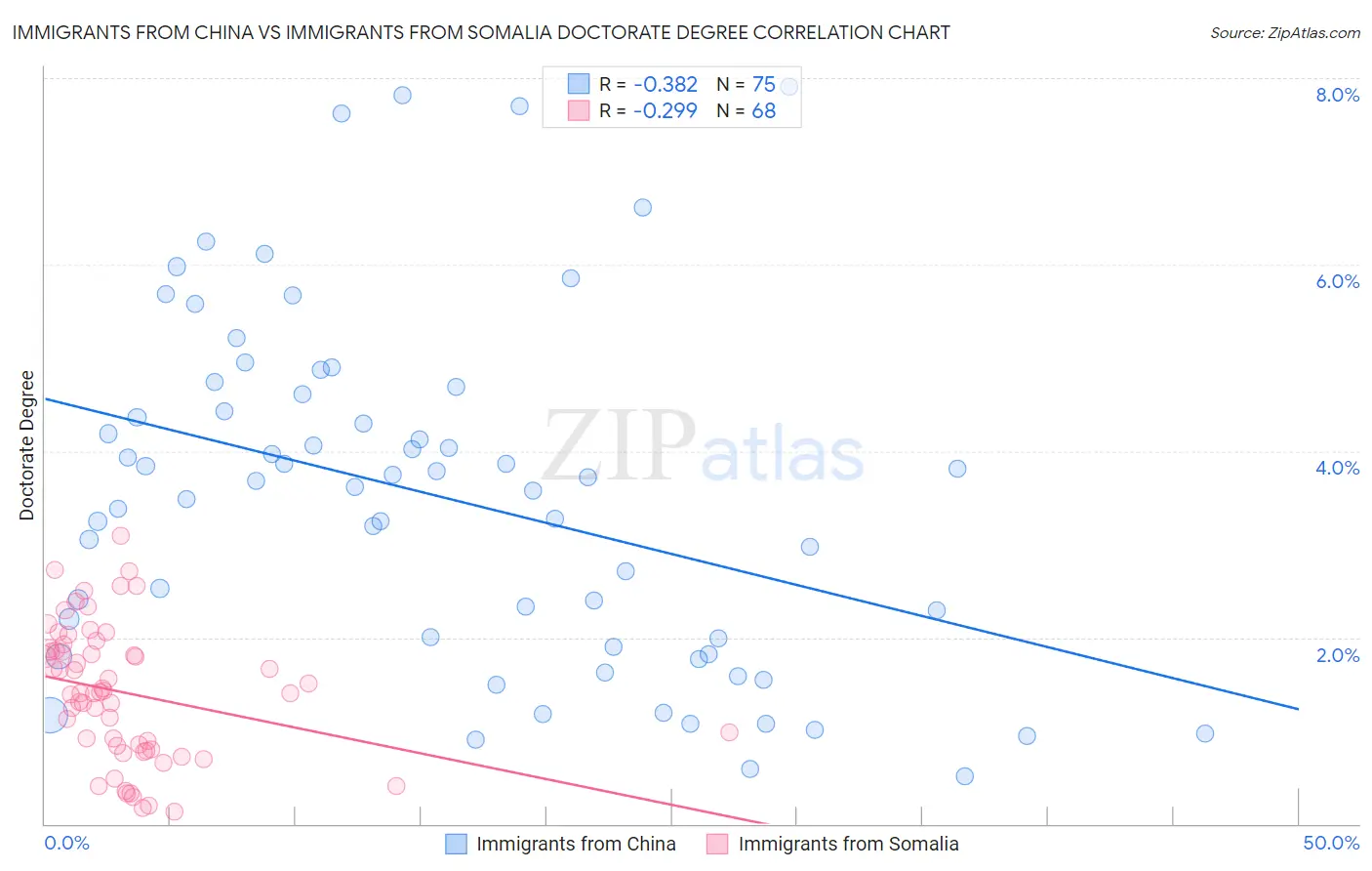 Immigrants from China vs Immigrants from Somalia Doctorate Degree