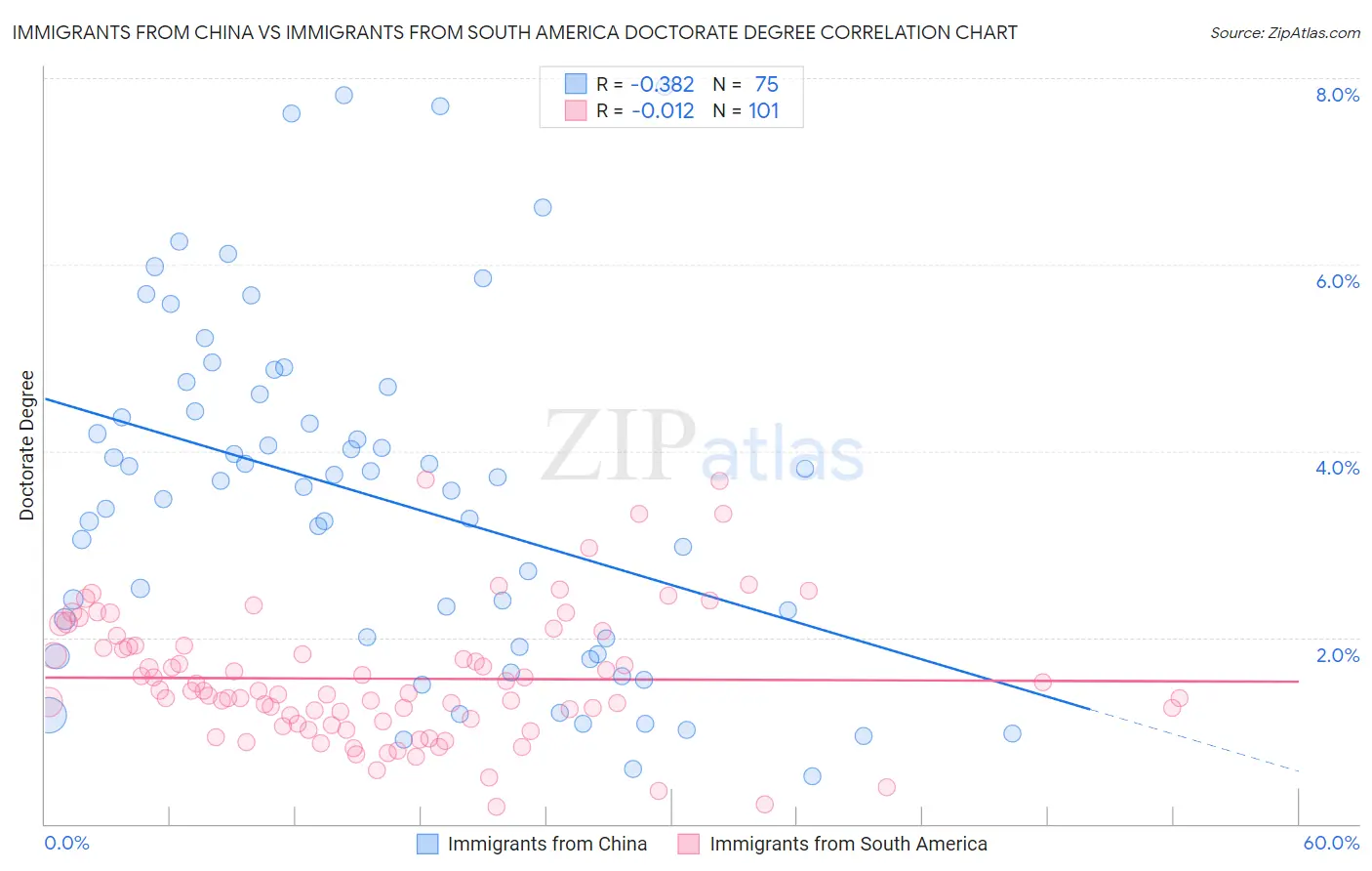 Immigrants from China vs Immigrants from South America Doctorate Degree