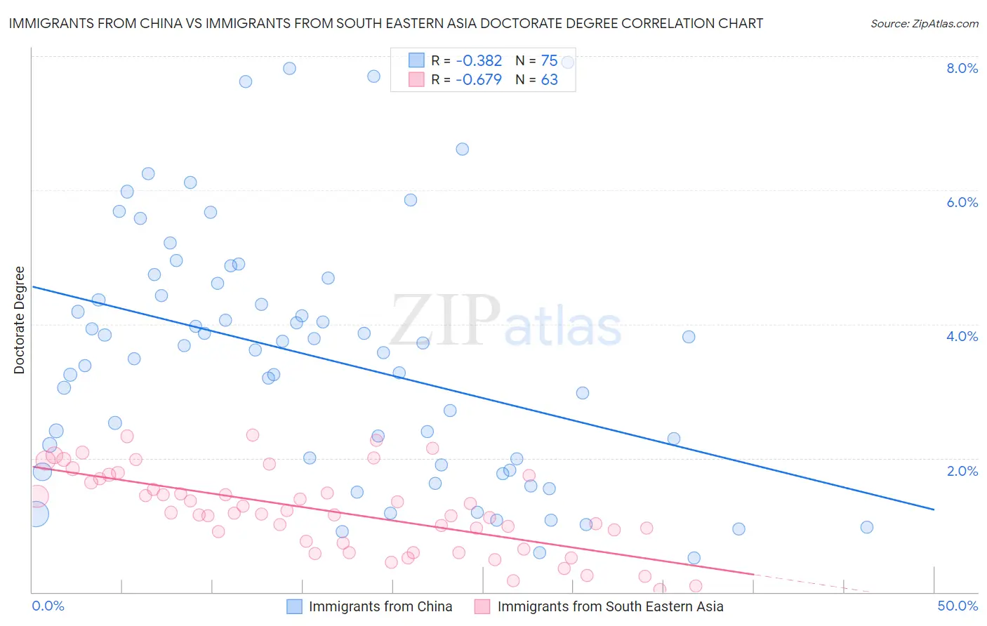 Immigrants from China vs Immigrants from South Eastern Asia Doctorate Degree