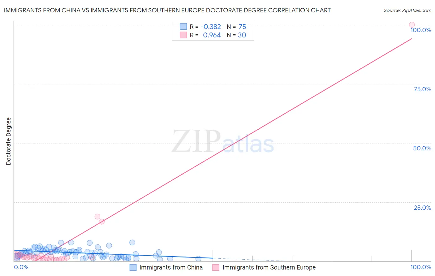 Immigrants from China vs Immigrants from Southern Europe Doctorate Degree