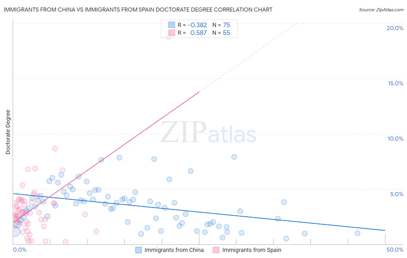 Immigrants from China vs Immigrants from Spain Doctorate Degree