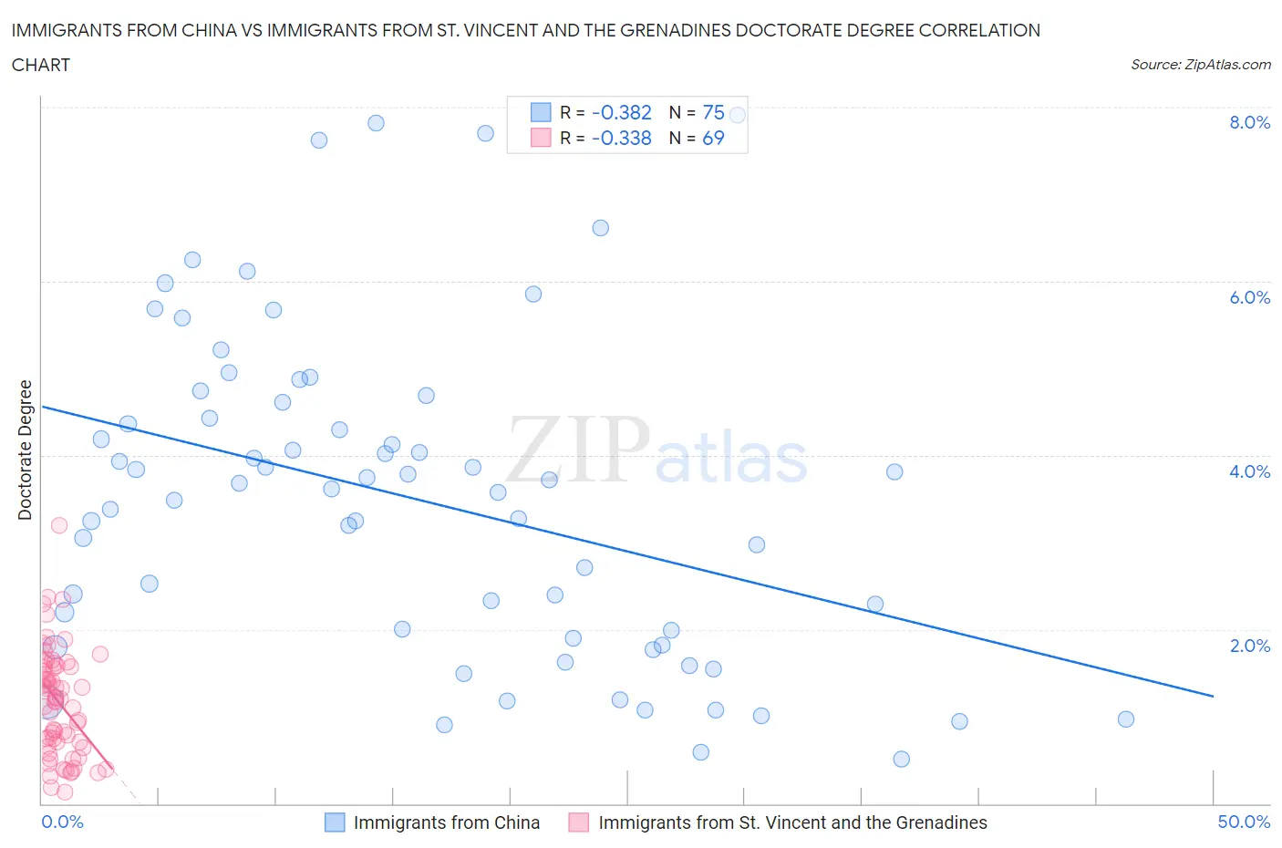 Immigrants from China vs Immigrants from St. Vincent and the Grenadines Doctorate Degree