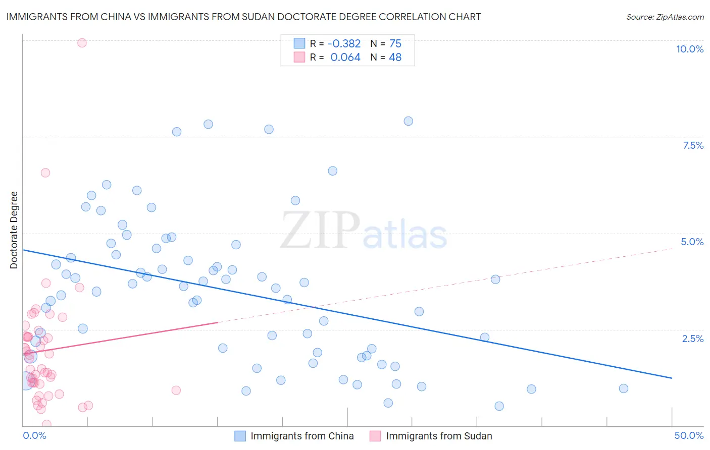 Immigrants from China vs Immigrants from Sudan Doctorate Degree