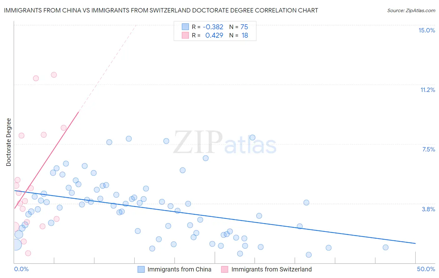 Immigrants from China vs Immigrants from Switzerland Doctorate Degree