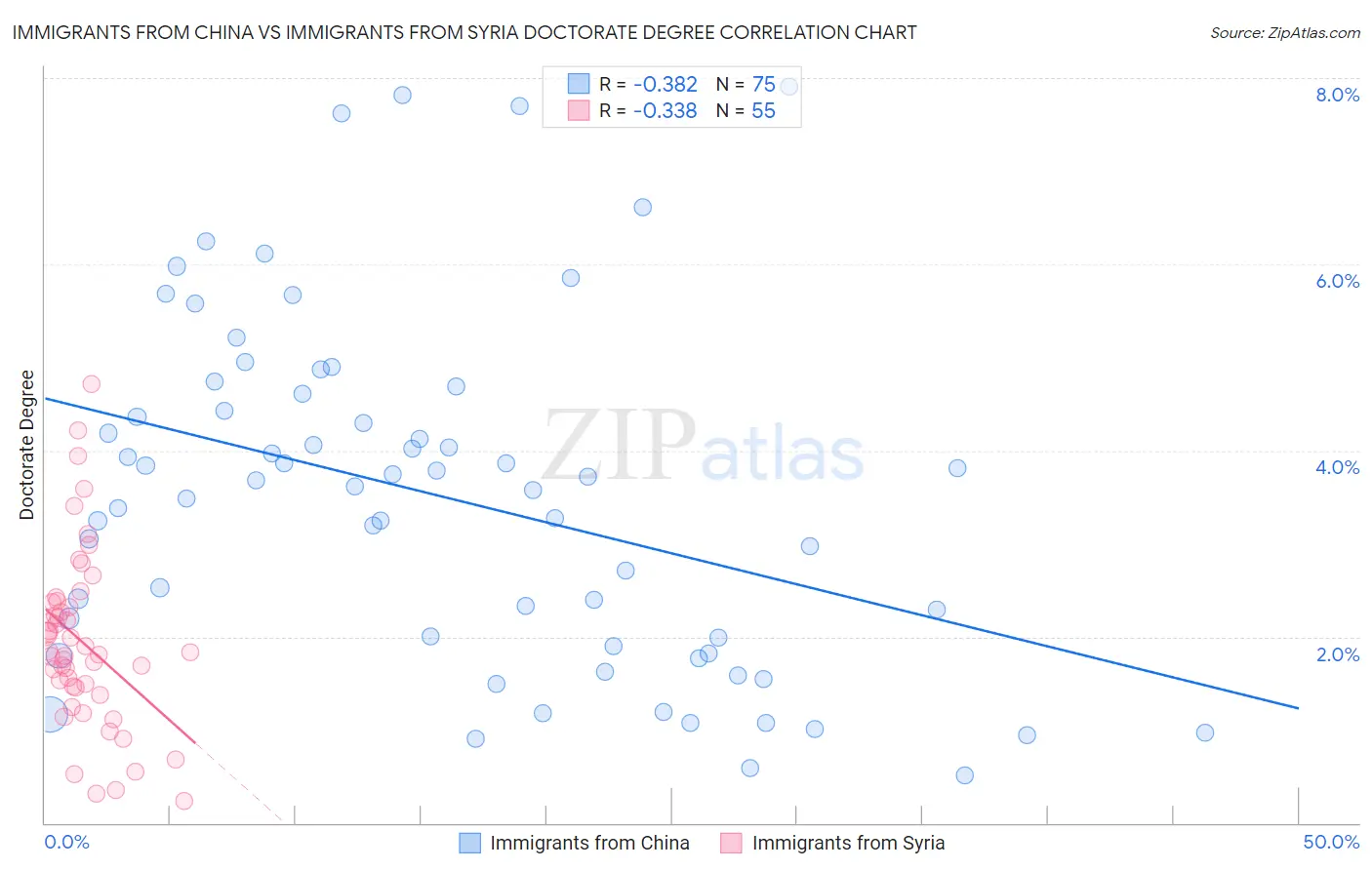 Immigrants from China vs Immigrants from Syria Doctorate Degree