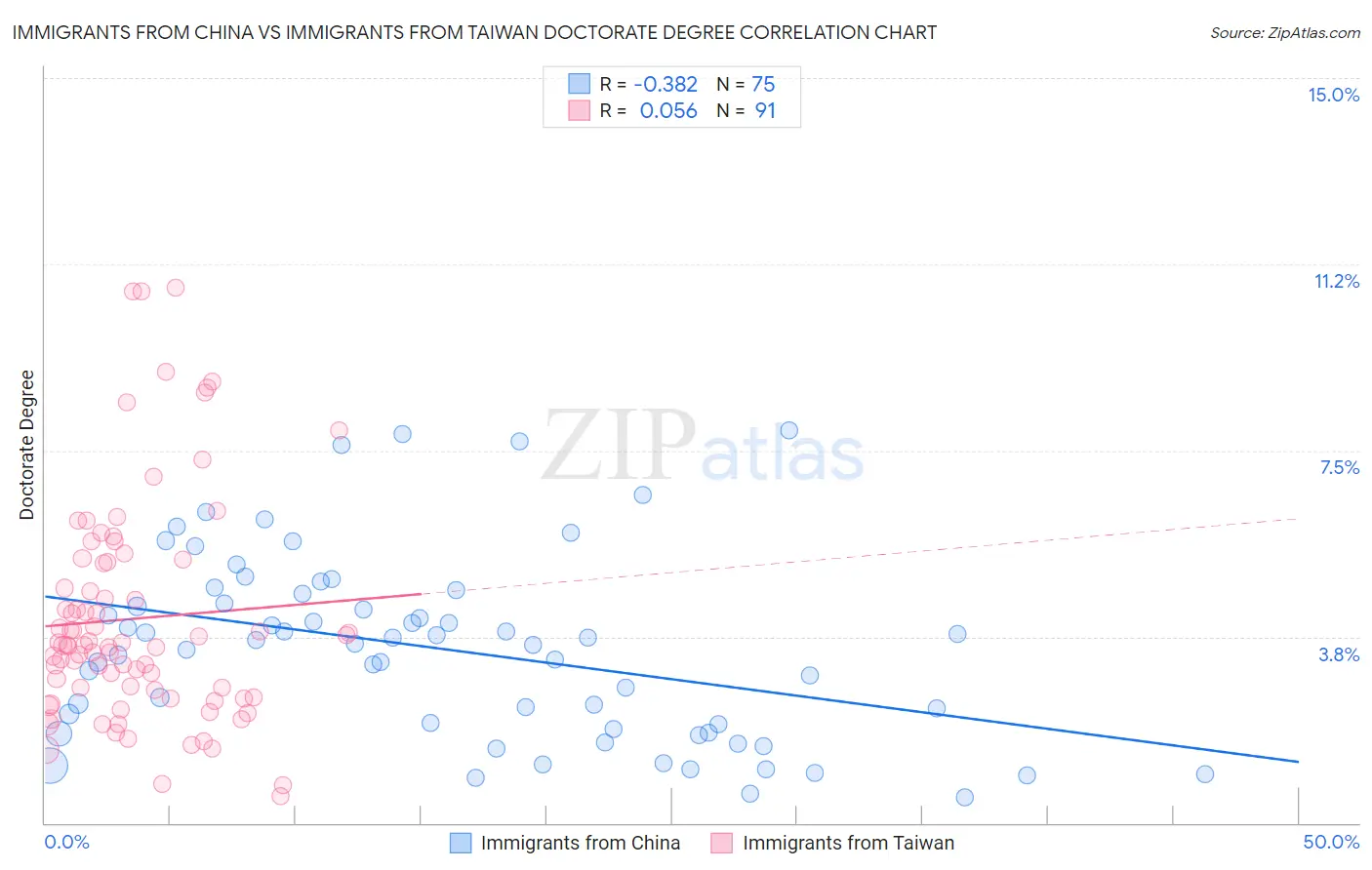 Immigrants from China vs Immigrants from Taiwan Doctorate Degree