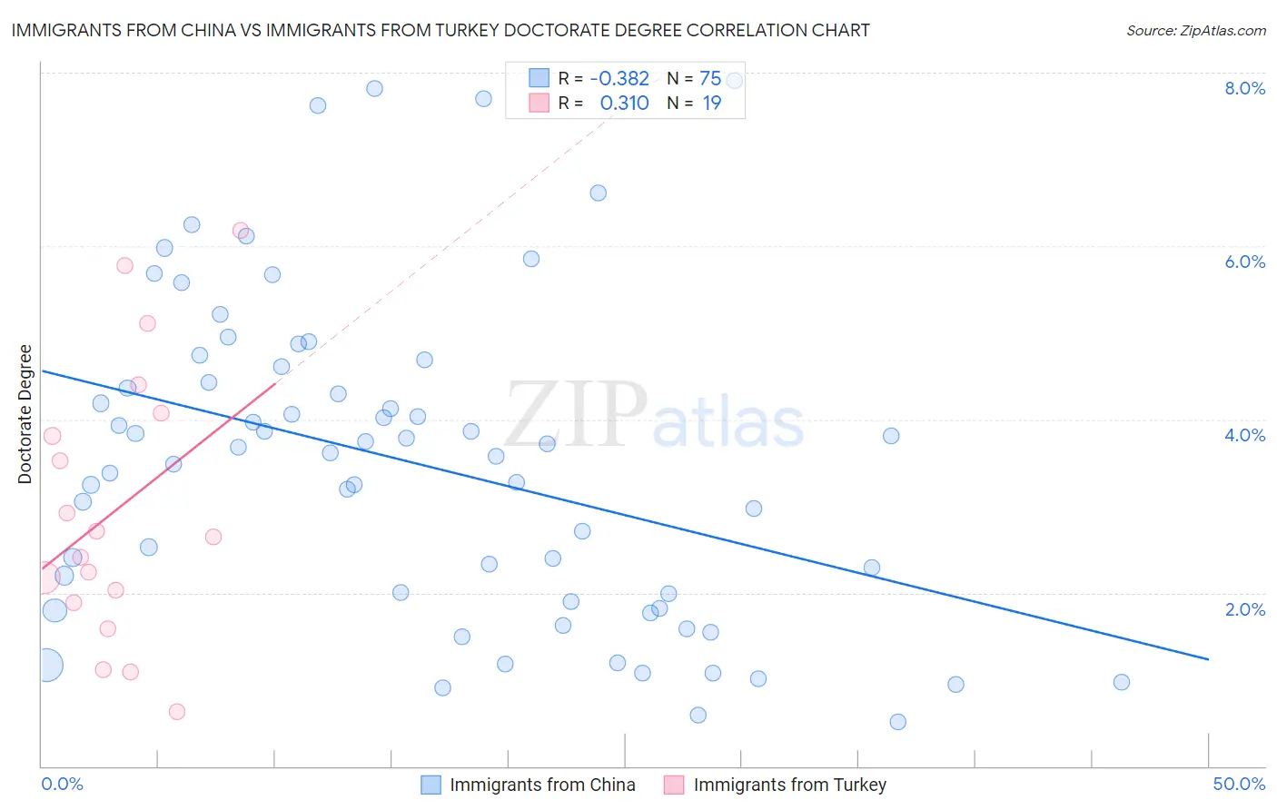 Immigrants from China vs Immigrants from Turkey Doctorate Degree