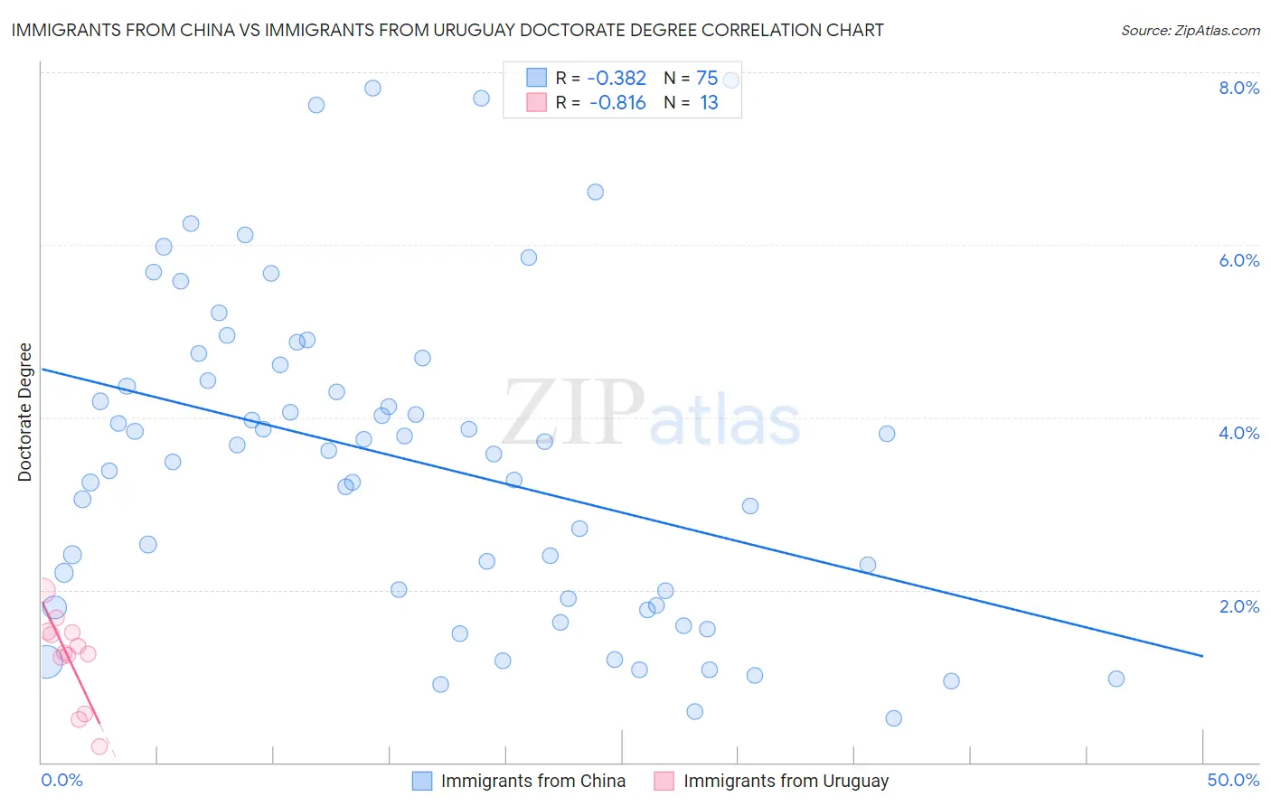 Immigrants from China vs Immigrants from Uruguay Doctorate Degree