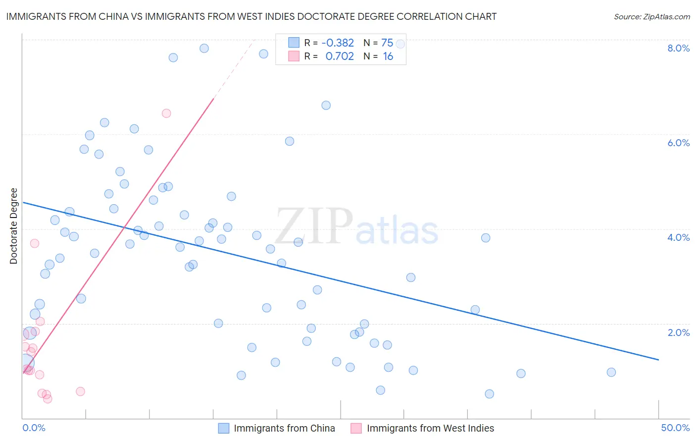 Immigrants from China vs Immigrants from West Indies Doctorate Degree