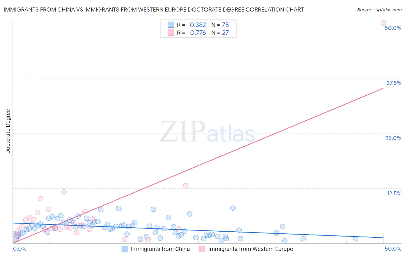 Immigrants from China vs Immigrants from Western Europe Doctorate Degree
