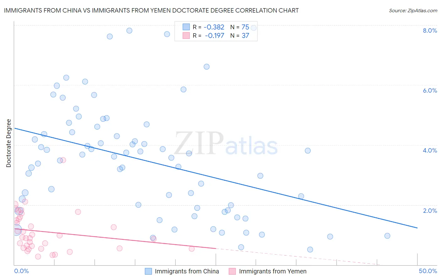 Immigrants from China vs Immigrants from Yemen Doctorate Degree
