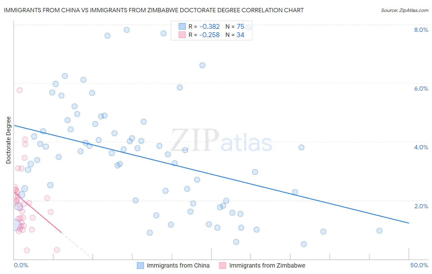 Immigrants from China vs Immigrants from Zimbabwe Doctorate Degree