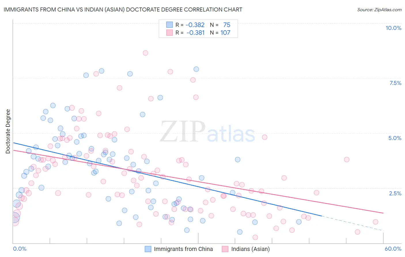 Immigrants from China vs Indian (Asian) Doctorate Degree