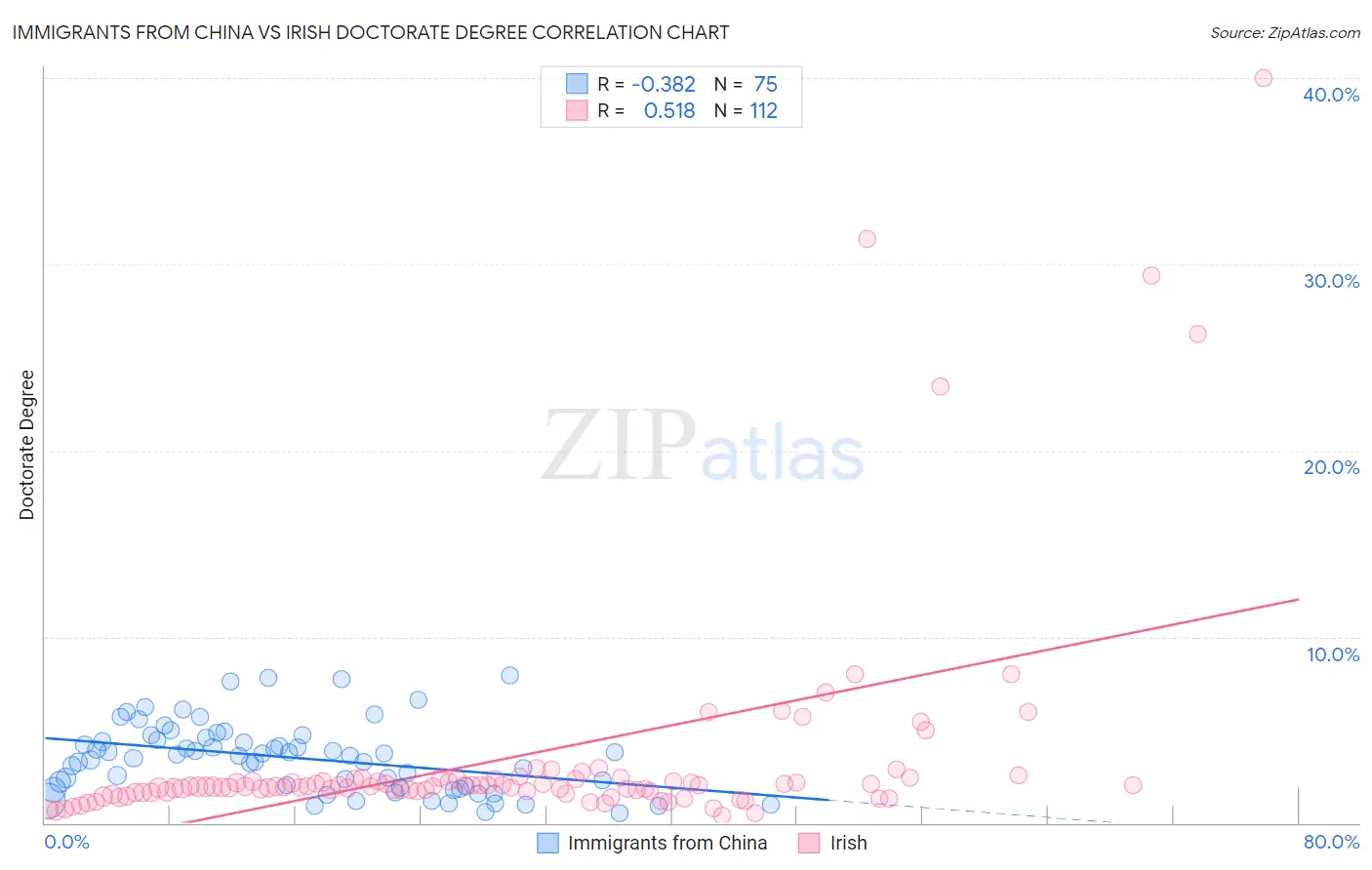Immigrants from China vs Irish Doctorate Degree