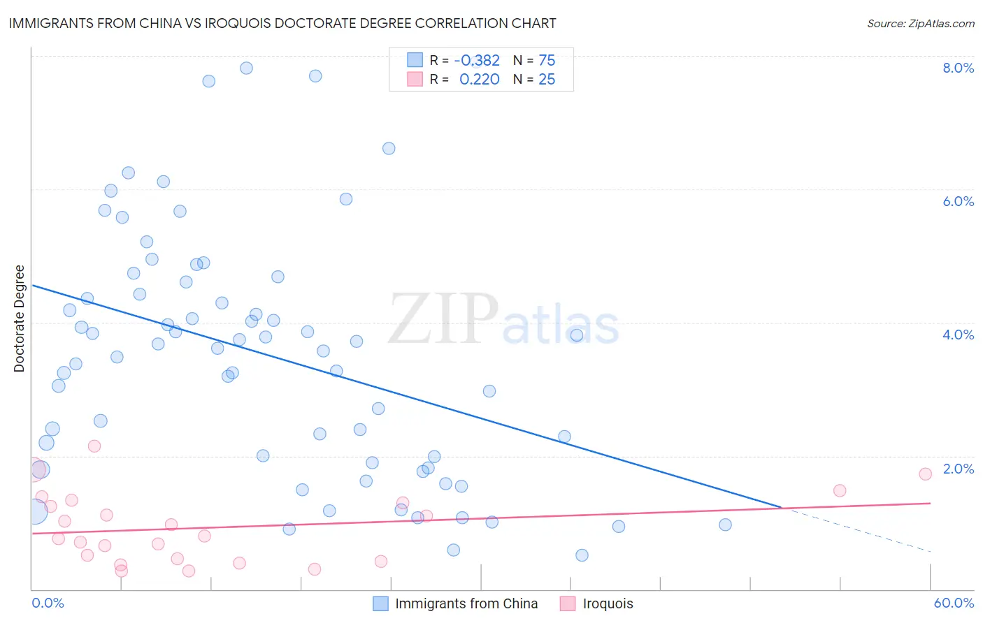 Immigrants from China vs Iroquois Doctorate Degree