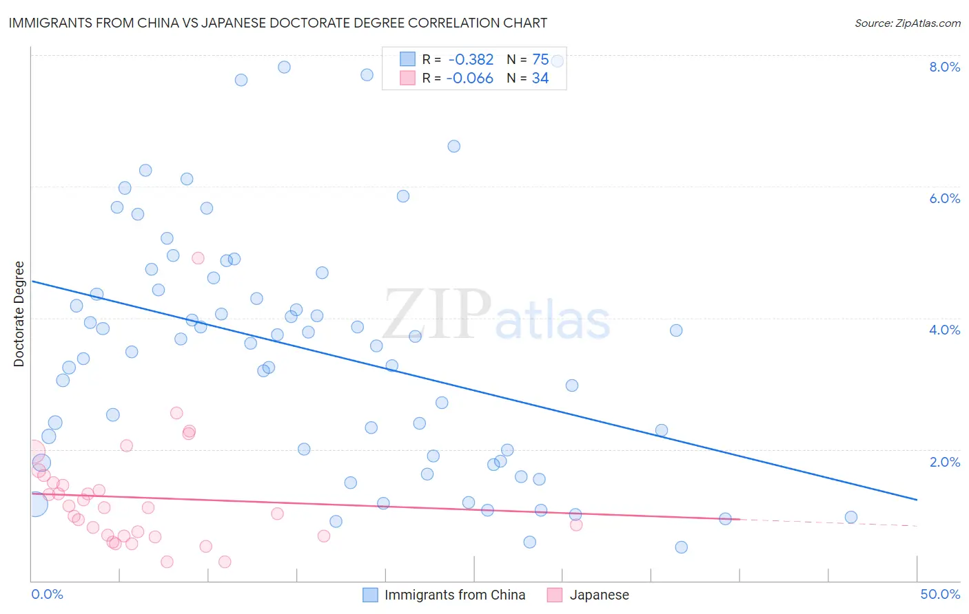 Immigrants from China vs Japanese Doctorate Degree