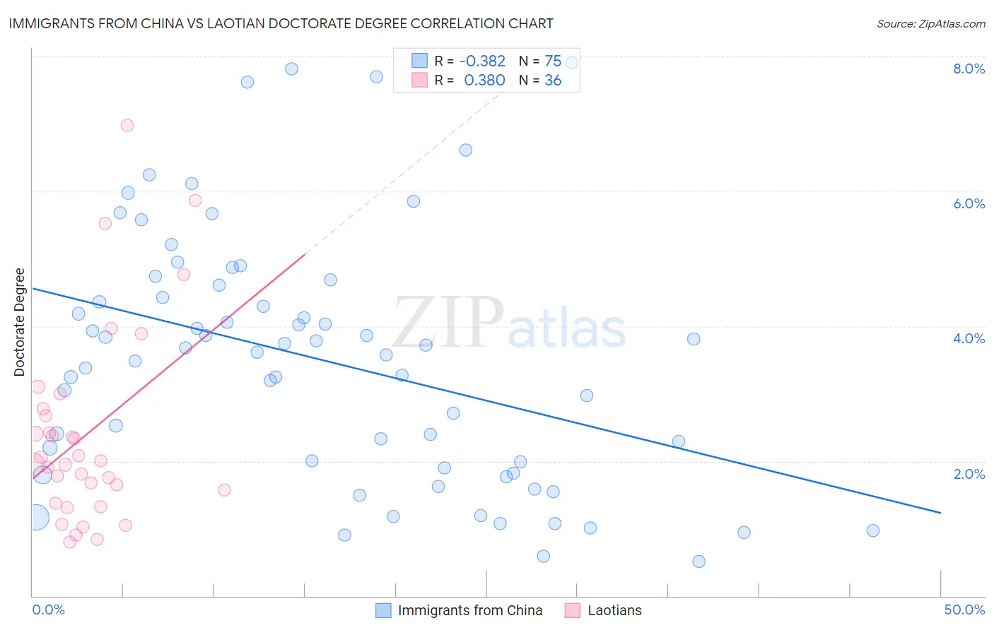 Immigrants from China vs Laotian Doctorate Degree