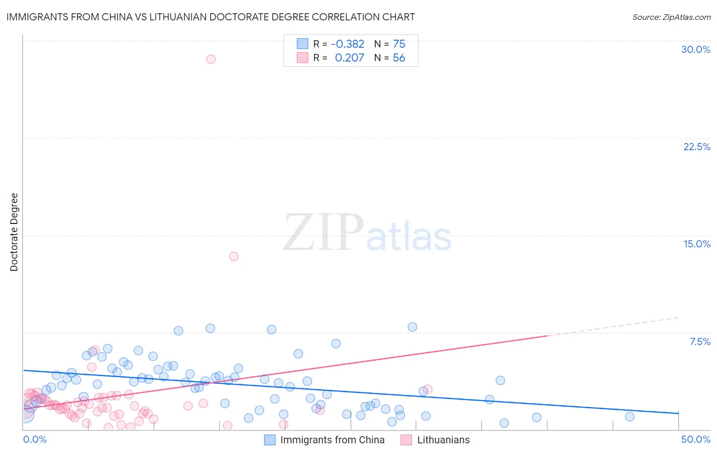 Immigrants from China vs Lithuanian Doctorate Degree