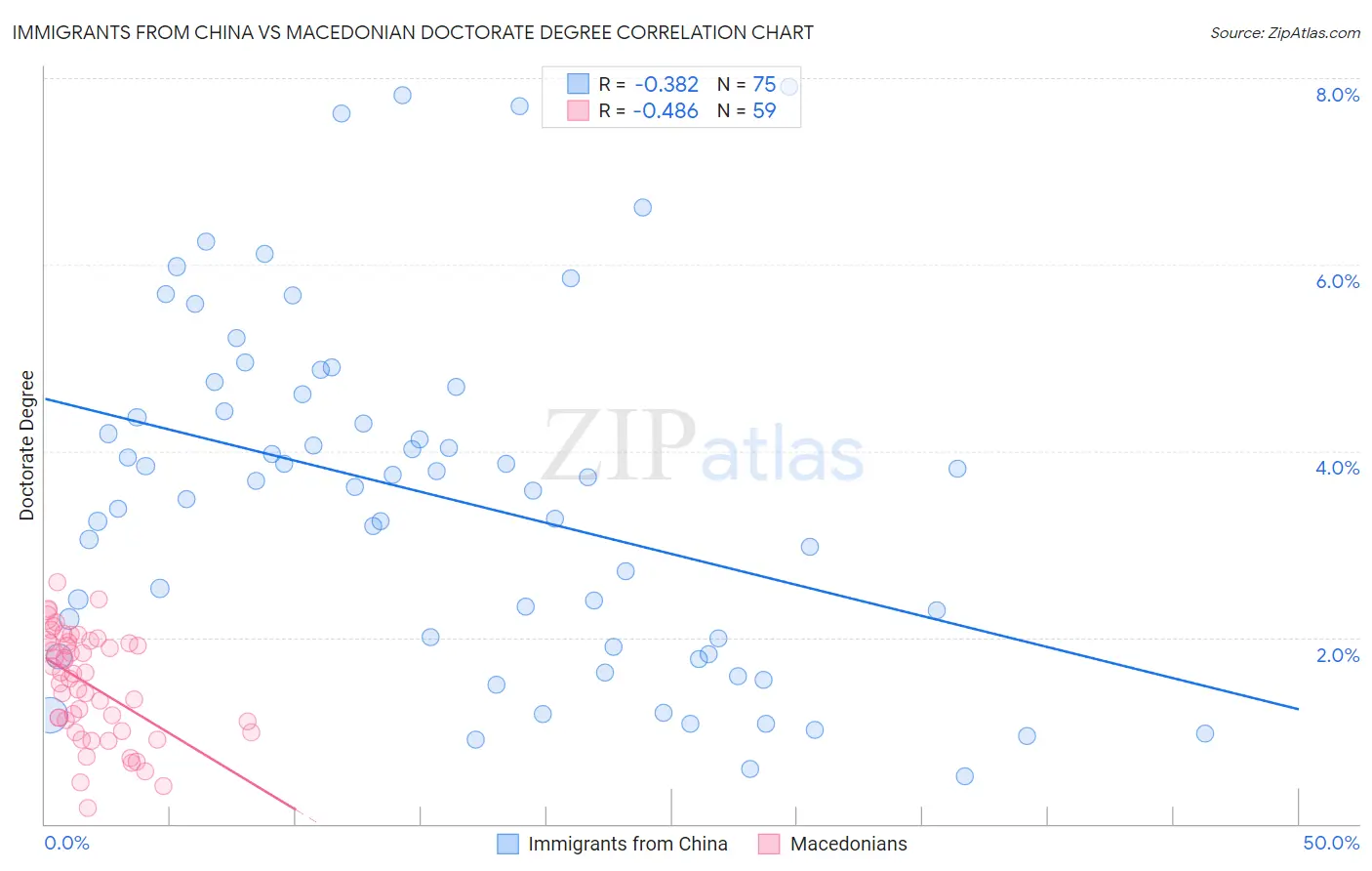 Immigrants from China vs Macedonian Doctorate Degree