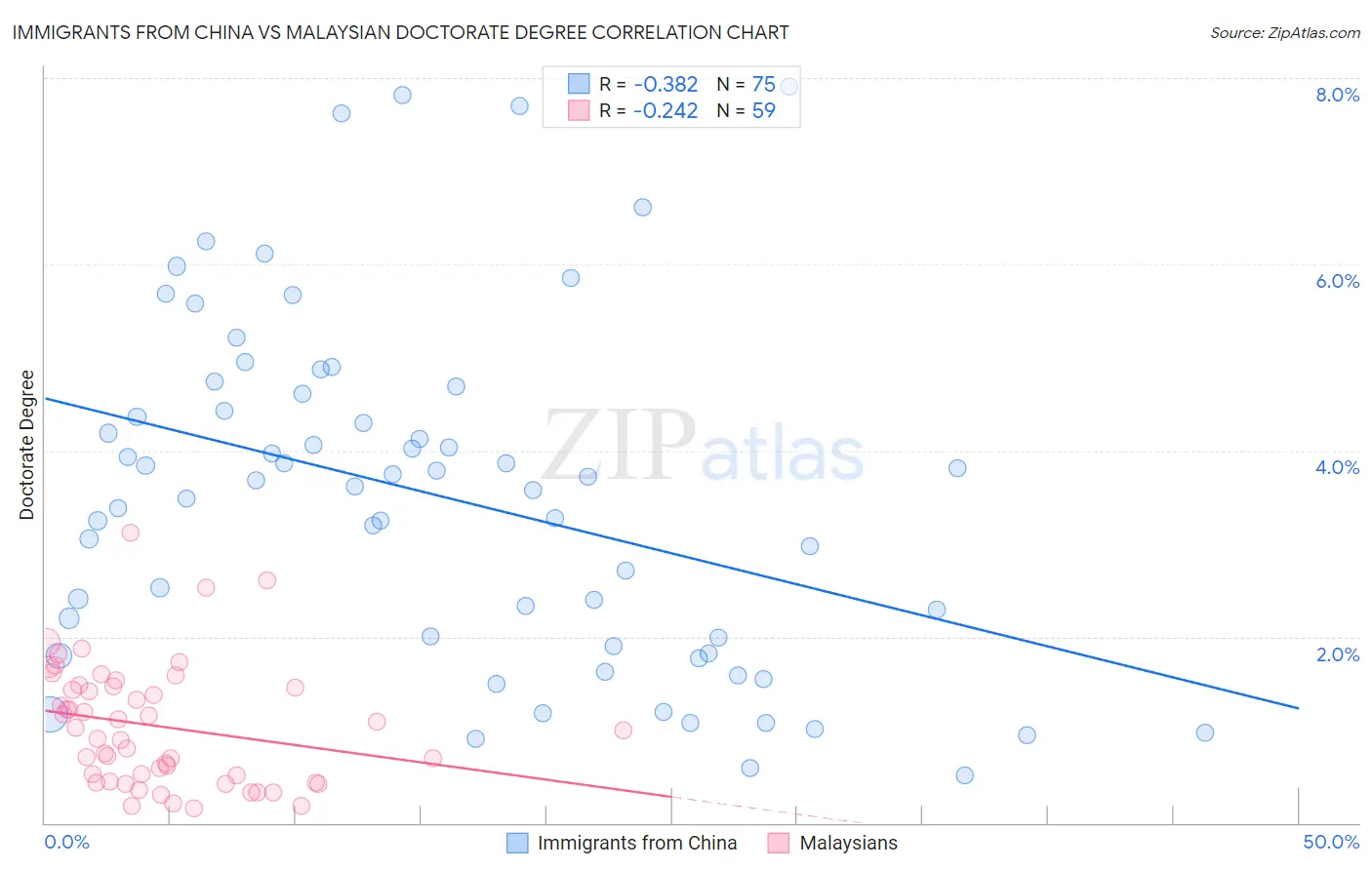 Immigrants from China vs Malaysian Doctorate Degree