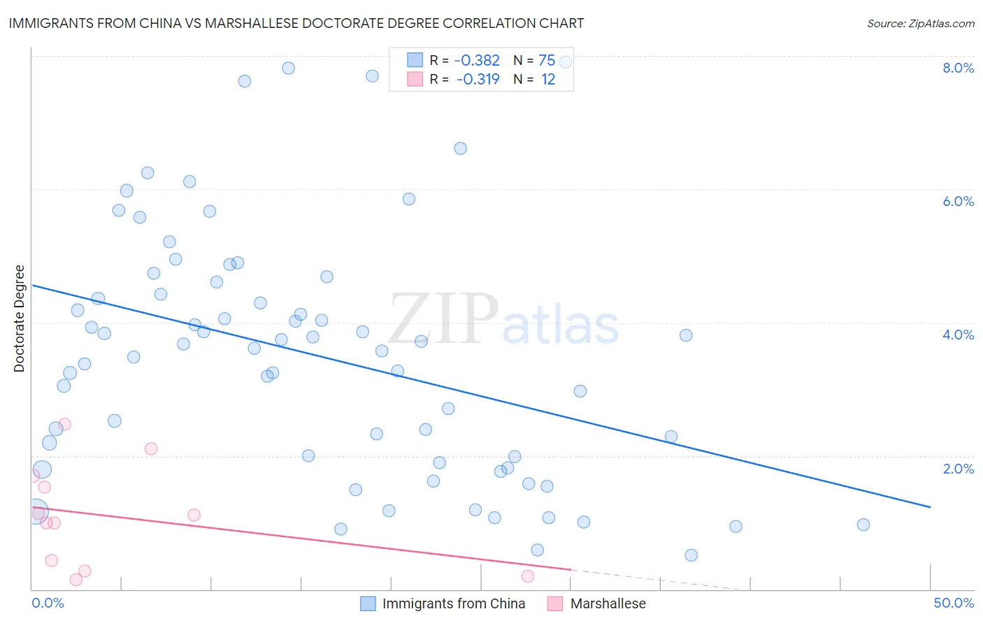 Immigrants from China vs Marshallese Doctorate Degree