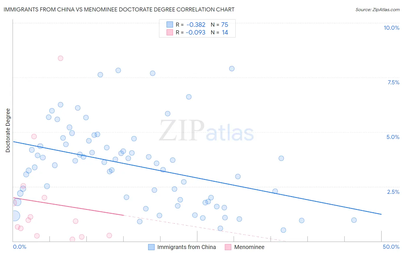 Immigrants from China vs Menominee Doctorate Degree