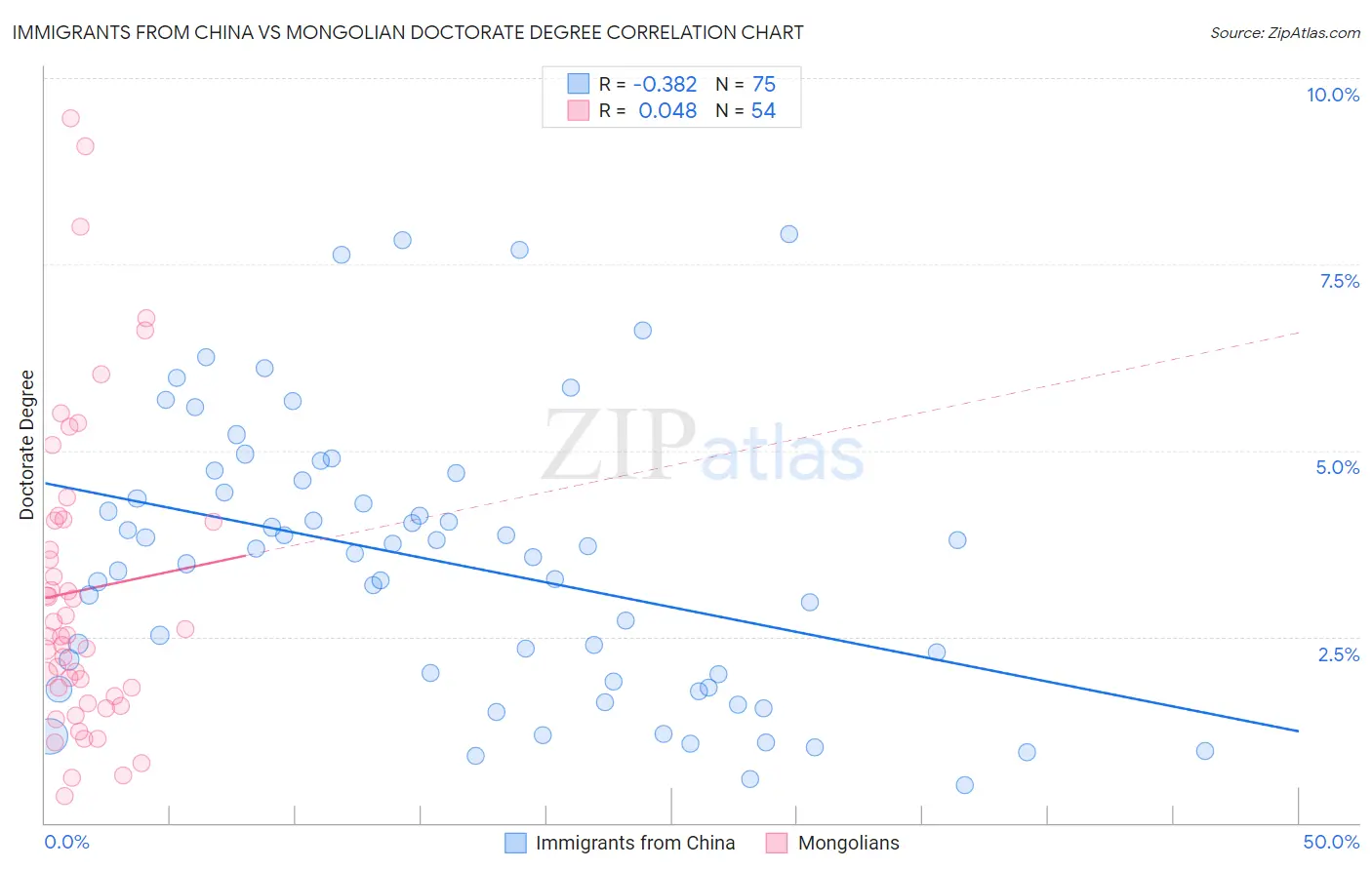 Immigrants from China vs Mongolian Doctorate Degree