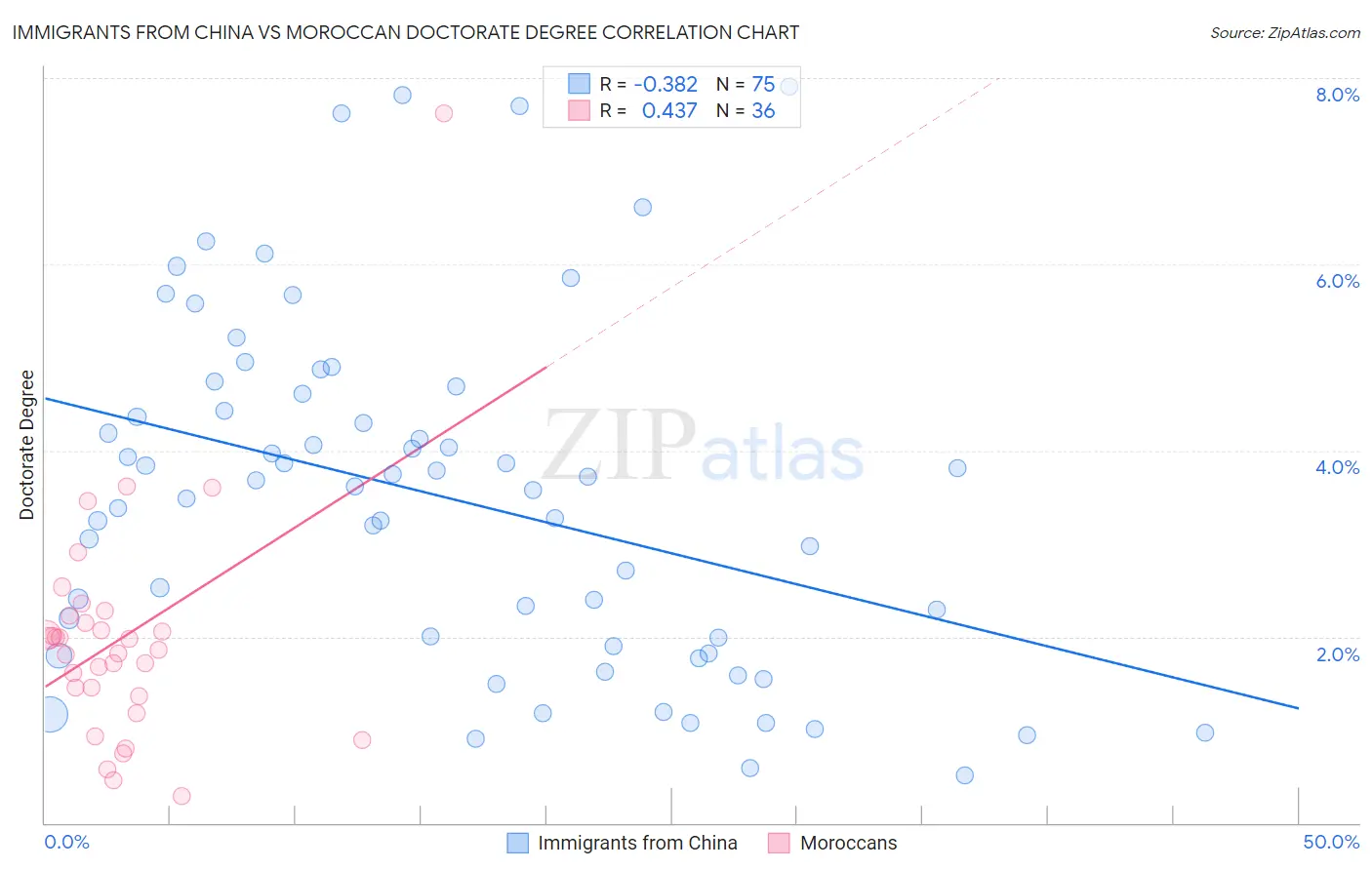 Immigrants from China vs Moroccan Doctorate Degree
