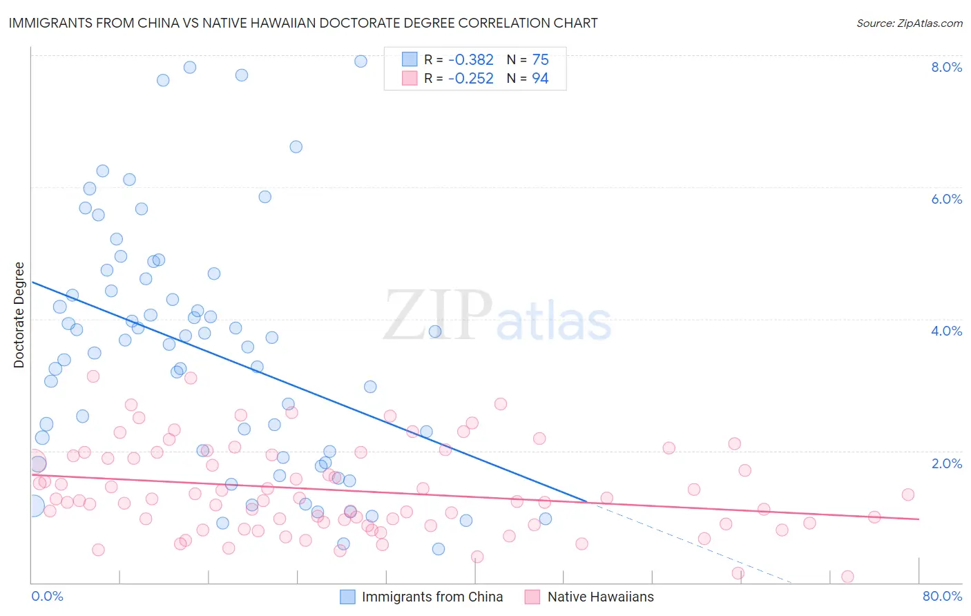 Immigrants from China vs Native Hawaiian Doctorate Degree
