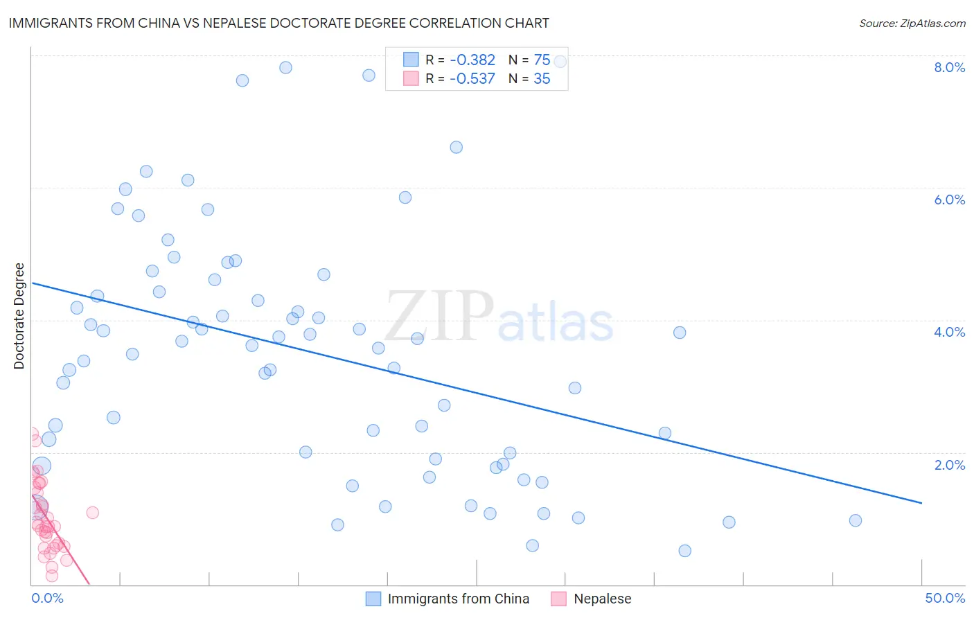 Immigrants from China vs Nepalese Doctorate Degree