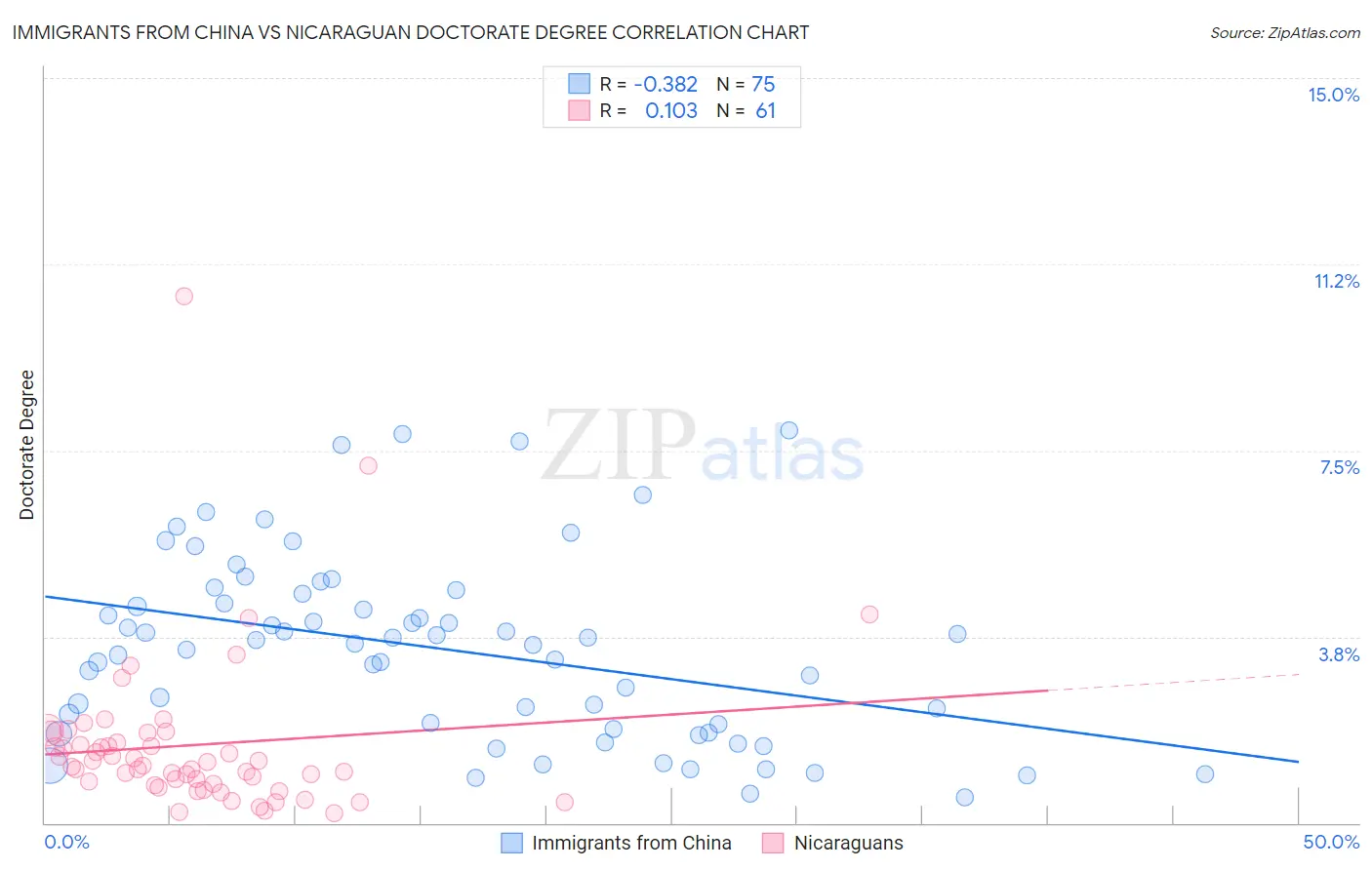 Immigrants from China vs Nicaraguan Doctorate Degree