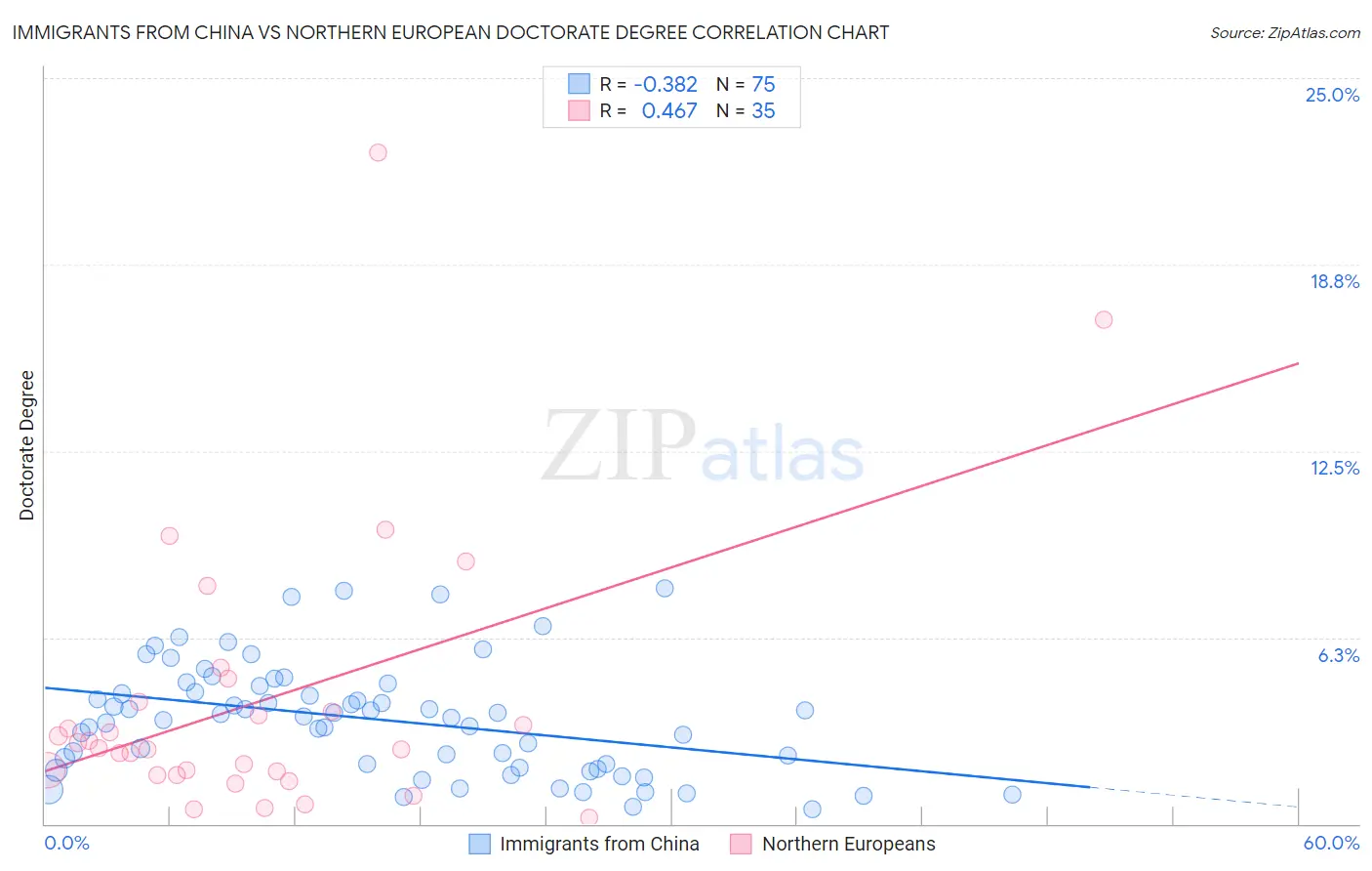 Immigrants from China vs Northern European Doctorate Degree