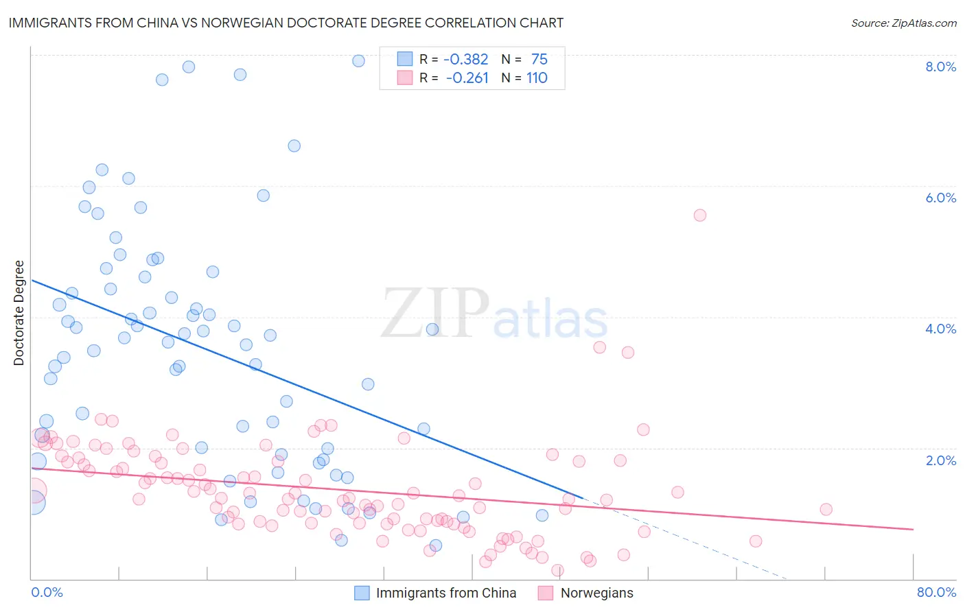 Immigrants from China vs Norwegian Doctorate Degree