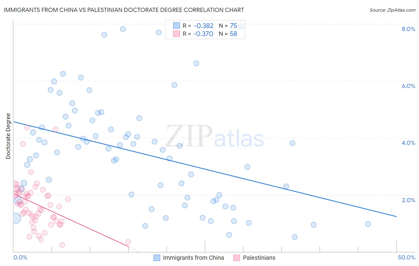 Immigrants from China vs Palestinian Doctorate Degree